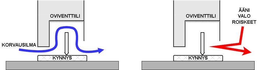 oviventtiili mahdollistaa hyvän ilman vaihdon ja estää kosteuden pääsyn kuiviin tiloihin
